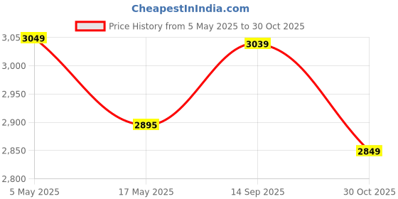 amazon.in HealthyHey Nutrition High Absorption Magnesium Glycinate, 550mg - 300 Vegetable Capsules - Pack of 2 Price History Graph from 5 May 2025 to 30 Oct 2025