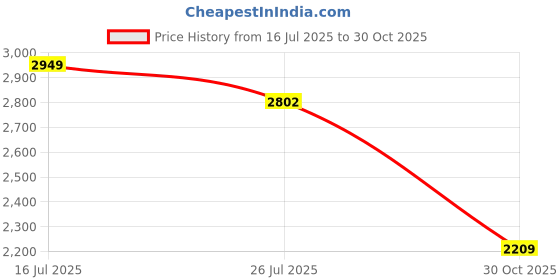 amazon.in HealthyHey Nutrition High Absorption Magnesium Glycinate, 550mg - 90 Vegetable Capsules - Pack of 4 Price History Graph from 16 Jul 2025 to 30 Oct 2025