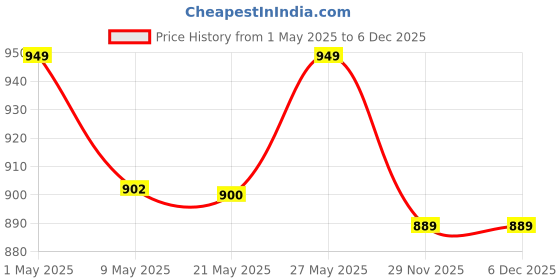 amazon.in HealthyHey Nutrition Hydrate and Firm Skin with Hyaluronic Acid - Supplement to Support Skin Hydration, 60 Day Supply - 60 Count Price History Graph from 1 May 2025 to 5 Dec 2025