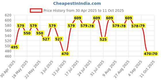 amazon.in HealthyHey Nutrition Iodine | Supplement to Support The Thyroid and Maintain Healthy Cellular Metabolism* | 120 Veg Capsules Price History Graph from 30 Apr 2025 to 10 Oct 2025