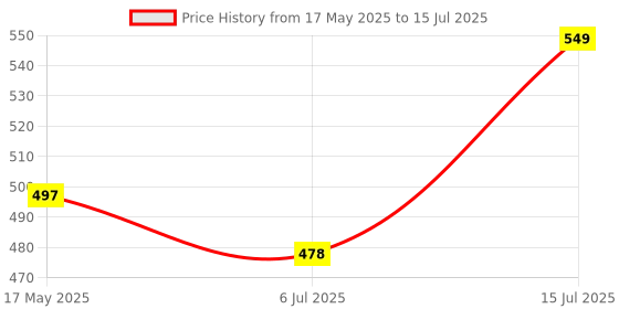 amazon.in HealthyHey Nutrition Junior Calcium Gummies-For Kids-For Healthy Bones&Joints-Orange Flavour-30 Soft Gummies Price History Graph from 17 May 2025 to 15 Jul 2025