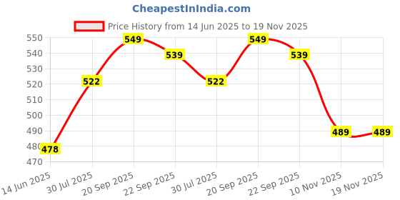 amazon.in HealthyHey Nutrition Junior Calcium Gummies-For Kids-For Healthy Bones&Joints-Strawberry Flavour-30 Soft Gummies Price History Graph from 14 Jun 2025 to 18 Nov 2025