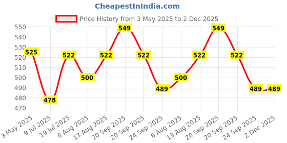 amazon.in HealthyHey Nutrition Kelp Extract with Zinc Citrate - 60 Vegetable Capsules Price History Graph from 3 May 2025 to 2 Dec 2025