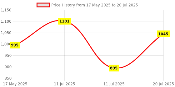 amazon.in HealthyHey Nutrition LongeviT - MITOPRIME® - Support Skin Health - 30 Vegetable Capsules Price History Graph from 17 May 2025 to 11 Jul 2025