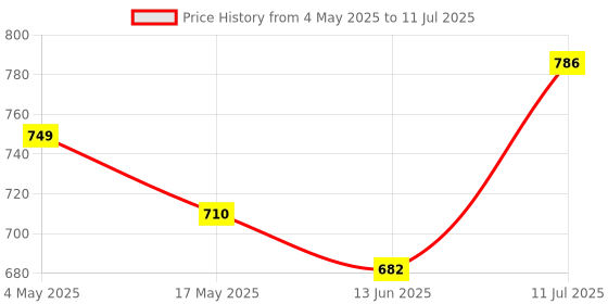 amazon.in HealthyHey Nutrition Magnesium Aspartate -120 Vegetabel Capsules Price History Graph from 4 May 2025 to 11 Jul 2025