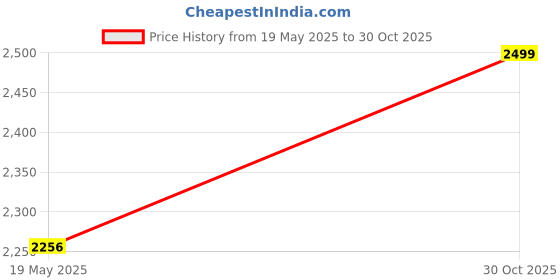 amazon.in HealthyHey Nutrition Magnesium Glycinate 120 capsules & Joint relief Collagen Powder - Orange Flavour 200g Price History Graph from 19 May 2025 to 30 Oct 2025