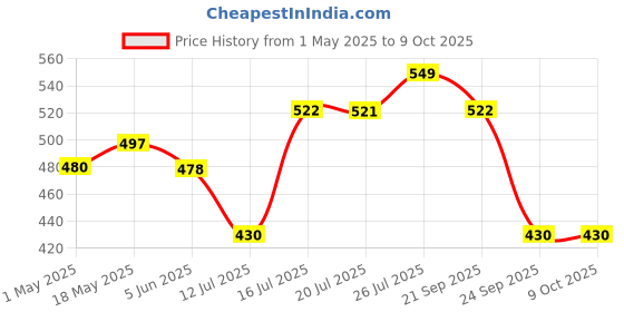 amazon.in HealthyHey Nutrition Manganese Gluconate - Hypoallergenic Trace Mineral Supplement for Connective Tissue and Bones - 120 Capsules Price History Graph from 1 May 2025 to 8 Oct 2025