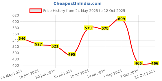 amazon.in HealthyHey Nutrition Mucuna Pruriens Extract - For Mood and Motivation Support (60 Veg. Capsules) Price History Graph from 24 May 2025 to 12 Oct 2025
