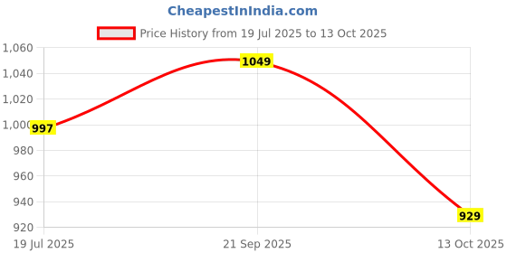 amazon.in HealthyHey Nutrition Multi Collagen Complex - Type I, II,III, V & X - 120 capsules Price History Graph from 19 Jul 2025 to 13 Oct 2025