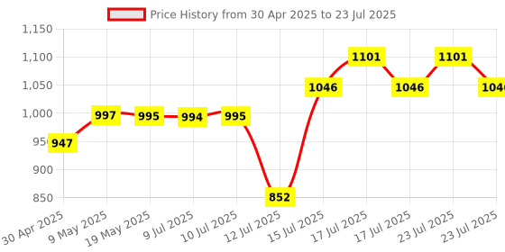 amazon.in Healthyhey Nutrition N-Acetyl L-Cysteine (NAC) - Non-GMO - Gluten Free -Pack of 120 Veg. Capsules healthyhey nutrition Price History Graph from 30 Apr 2025 to 12 Jul 2025
