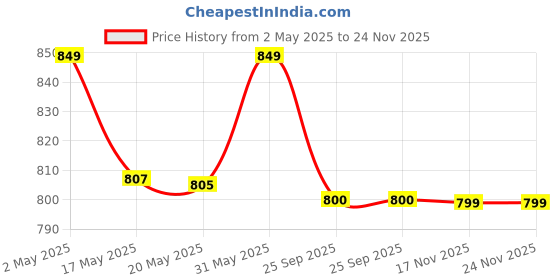 amazon.in HealthyHey Nutrition Natural Pre-Workout Red Spinach Extract - Oxystrom - High in nitrate 60 capsules Price History Graph from 2 May 2025 to 23 Nov 2025