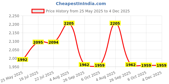 amazon.in HealthyHey Nutrition Natural Vitamin B-Complex - from Quinoa Sprout - 90 Vegetable Capsules Price History Graph from 25 May 2025 to 3 Dec 2025