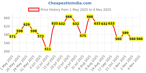 amazon.in HealthyHey Nutrition Phosphorus - Support Bone Health -120 Veg. Capsules healthyhey nutrition Price History Graph from 1 May 2025 to 2 Nov 2025
