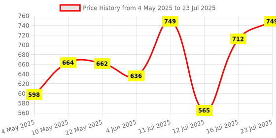 amazon.in HealthyHey Nutrition Potassium Citrate -120 Vegetable Capsules healthyhey nutrition Price History Graph from 4 May 2025 to 12 Jul 2025