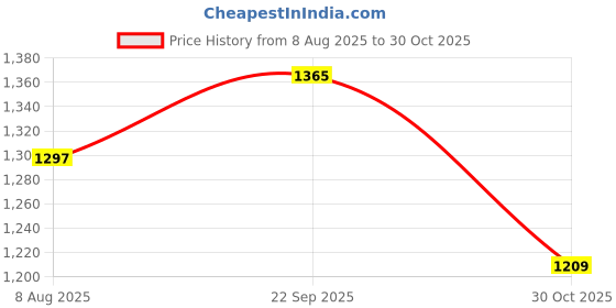 amazon.in HealthyHey Nutrition Potassium Citrate 730mg - 120 Vegetable Capsules - Pack of 2 Price History Graph from 8 Aug 2025 to 30 Oct 2025