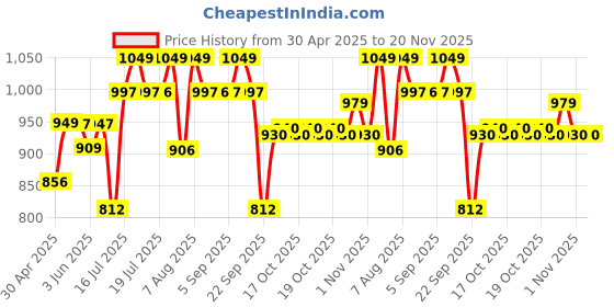 amazon.in HealthyHey Nutrition Probiotics 50 Billion CFU Multi- Strains, 60 Veg. Capsules, Targeted Release Technology, Stomach Acid Resistant, No Need for Refrigeration, Non-GMO, Gluten-Free healthyhey nutrition Price History Graph from 30 Apr 2025 to 19 Nov 2025