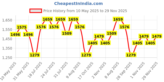 amazon.in HealthyHey Nutrition Resveratrol Extract 98% Plus BioPerine for Absorption - 255mg - 60 Vegetable Capsules (Pack of 1) healthyhey nutrition Price History Graph from 10 May 2025 to 29 Nov 2025