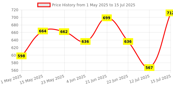 amazon.in HealthyHey Nutrition Selenium 40mcg, 120 Capsules | Immune Support & Superior Absorption | Non-GMO Price History Graph from 1 May 2025 to 12 Jul 2025