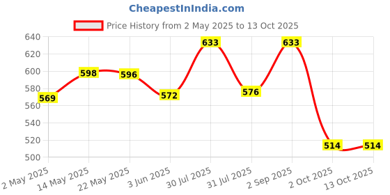 amazon.in HealthyHey Nutrition ThyroHealth - Thyroid Health Formula - 475 mg per serving - 60 vegetable Capsules Price History Graph from 2 May 2025 to 12 Oct 2025