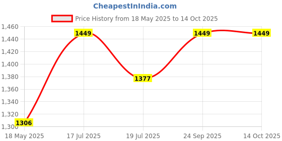 amazon.in HealthyHey Nutrition Vegan Calcium with Magnesium, Vitamin D3 & Vitamin K2- Mk7 - BoneMax - Bone Health Complex - 120 Vegetable Capsules - Pack of 2 Price History Graph from 18 May 2025 to 14 Oct 2025