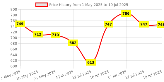 amazon.in HealthyHey Nutrition Vegetarian Glucosamine (Non-Shellfish Derived) - Joint Health 60 Veg Capsules healthyhey nutrition Price History Graph from 1 May 2025 to 12 Jul 2025