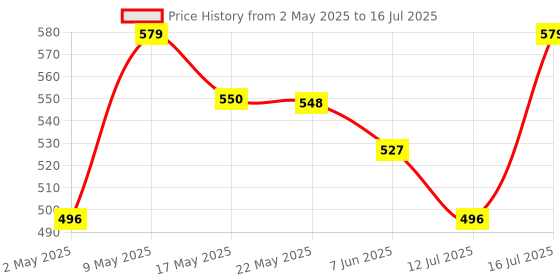 amazon.in HealthyHey Nutrition Vitamin B1 Thiamine -120 Veg Capsules healthyhey nutrition Price History Graph from 2 May 2025 to 12 Jul 2025