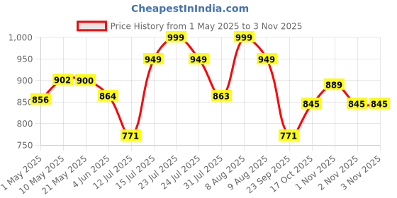 amazon.in healthy hey nutrition HealthyHey Nutrition vitamin K2 | 100% Vegetarian Vitamin K2 Benefits in Bone Health - 55mcg - 120 Vitamin K27 Capsules healthy hey nutrition Price History Graph from 1 May 2025 to 2 Nov 2025