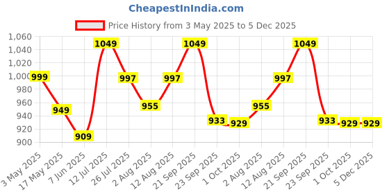 amazon.in HealthyHey Nutrition Weight Gainer with Complex Protein Mix - Sugar Free - Irish Chocolate Cream Flavour - 1 Kg (Irish Chocolate Cream) Price History Graph from 3 May 2025 to 5 Dec 2025