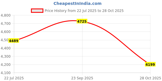amazon.in HealthyHey Sports ISO Whey Protein - ISOReal (Sourced From Germany) - 90% Protein with Digestive Enzymes - (Chocolate Cookie Cream flavoured - 1 kg) Price History Graph from 22 Jul 2025 to 28 Oct 2025