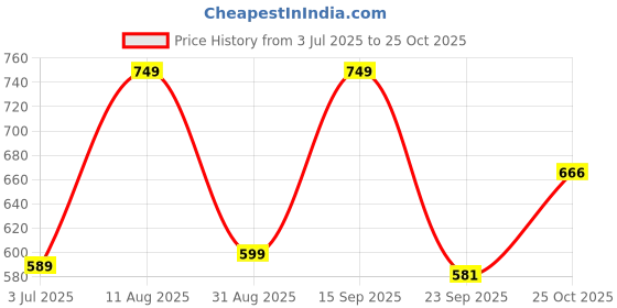 amazon.in Healthyr-U Advanced Men Multivitamin| 13 Vitamins, 12 Minerals, 6 Amino Acids and 7 Natural Extracts| Health Supplement for Men for Energy, Metabolism, Immunity & Stamina (60 Tabs) healthyr-u Price History Graph from 3 Jul 2025 to 25 Oct 2025