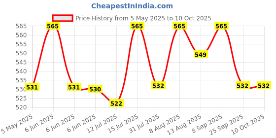 amazon.in Healthyr-U Oral Health Probiotic Chewable Tablets | Clinically Studied Probiotic Strains | Boost Oral Immunity | Prevent Bad Breath & Dental Plaque | Maintain Healthy Gums | 60 tablets Price History Graph from 5 May 2025 to 9 Oct 2025