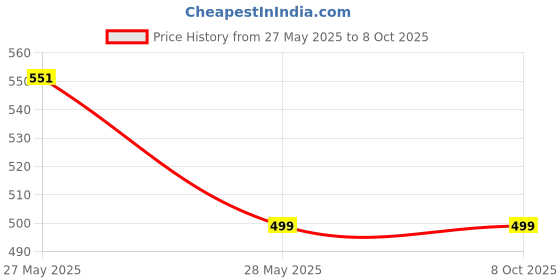 amazon.in HealthyWiser Soil pH Meter, 3-in-1 Soil Test Kit for Moisture Plant Care Soil Tester healthywiser Price History Graph from 27 May 2025 to 7 Oct 2025