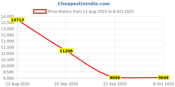amazon.in Healus Complete Biotic Butyrate Supplement, Tributyrin Based Butyric Acid. Advanced Absorption Technology. Postbiotic Support for Gut Health. Price History Graph from 12 Aug 2025 to 8 Oct 2025
