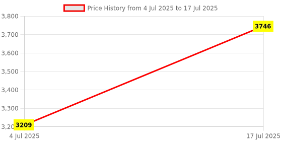amazon.in Healvian 200pcs 7cm Lab Filter Paper Qualitative Chromatography Round Medium Speeds Price History Graph from 4 Jul 2025 to 17 Jul 2025