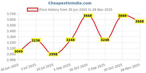 amazon.in Healvian Butt Enhancing Underwear Inserts Mens Hip Pads Reusable Fake Butt Pad Hip Beauty Tool healvian Price History Graph from 30 Jun 2025 to 28 Nov 2025