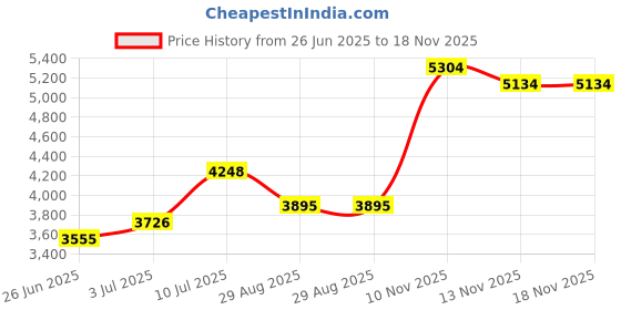 amazon.in Healvian Hand Protection Mittens Sauna Gloves Set for Women Men Exfoliating Bath Mitts Price History Graph from 26 Jun 2025 to 18 Nov 2025