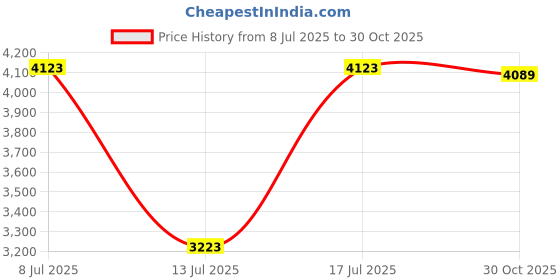 amazon.in Healvian Leather Yoga Mat Strap Outdoor Blanket Strap Picnic Mat Carrier Camping Accessory Travel Rug Easy Fix Price History Graph from 8 Jul 2025 to 30 Oct 2025