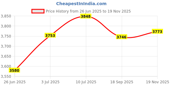 amazon.in Healvian Professional Thermometer for Home Wall Thermometer Large Digital Display Price History Graph from 26 Jun 2025 to 19 Nov 2025