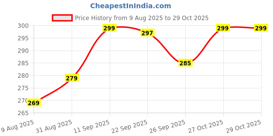 amazon.in HEAREAL HEALTH CARE Portable Nebulizer Machine for Adults and Kids Travel and Household Use, Handheld Mesh nebulizer for Breathing Problems Price History Graph from 9 Aug 2025 to 29 Oct 2025
