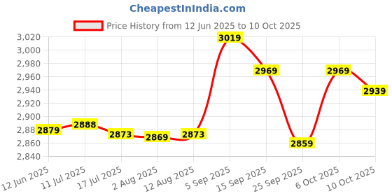 amazon.in Hearing aid accessories, easy to use binaural ear stethoscope volume sensing for home (Light Blue) Price History Graph from 12 Jun 2025 to 10 Oct 2025