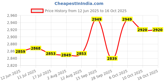 amazon.in Hearing aid accessories, easy to use binaural ear stethoscope volume sensing for home (Red) Price History Graph from 12 Jun 2025 to 15 Oct 2025