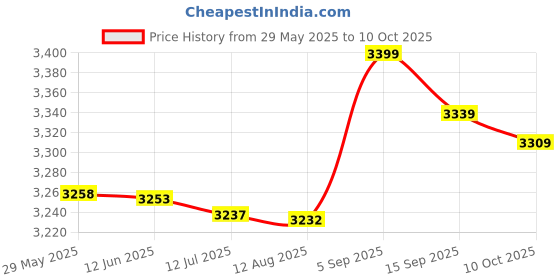 amazon.in Hearing Aid Accessory, Volume Noise Detection Audiphones Stethoscope Binaural for Home Light Blue Price History Graph from 29 May 2025 to 10 Oct 2025