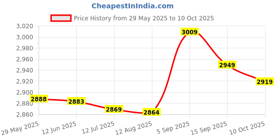 amazon.in Hearing Aid Accessory, Volume Noise Detection Audiphones Stethoscope Binaural for Home Red Price History Graph from 29 May 2025 to 10 Oct 2025