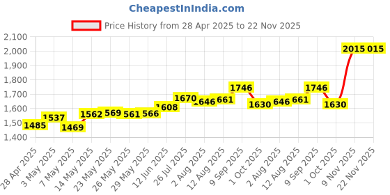 amazon.in Hearing Aid Battery Testers with Spare Battery Storage Compartment (Red) Price History Graph from 28 Apr 2025 to 22 Nov 2025