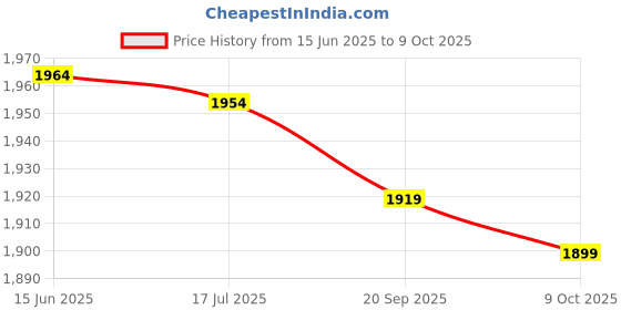 amazon.in Hearing Aid Stethoscope, Binaural Audiphones Stethoscope Easy To Use Lightweight Volume Noise Detection for Home (Red) Price History Graph from 15 Jun 2025 to 9 Oct 2025