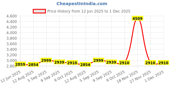 amazon.in Hearing Aid Stethoscope, Binaural High Conductivity Metal Stethoscope Lightweight for Noise Detection (Black) Price History Graph from 12 Jun 2025 to 1 Dec 2025