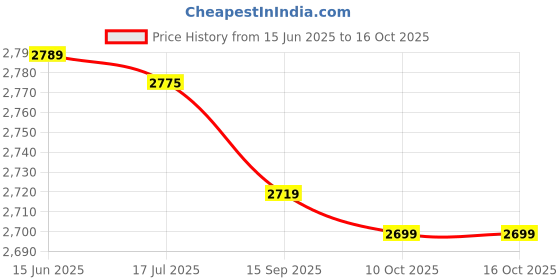 amazon.in Hearing Aid Stethoscope, Lightweight Professional Stethoscope Binaural Metal Anti Slip for Noise Detection (Black) Price History Graph from 15 Jun 2025 to 15 Oct 2025