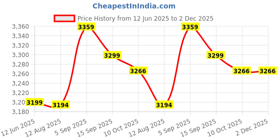 amazon.in Hearing Aid Stethoscope, Lightweight Professional Stethoscope Binaural Metal Anti Slip for Noise Detection (Dark Blue) Price History Graph from 12 Jun 2025 to 2 Dec 2025