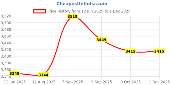 amazon.in Hearing Aid Stethoscope, Professional High Conductivity Listening Stethoscope Metal Binaural for Noise Detection (Dark Blue) Price History Graph from 12 Jun 2025 to 30 Nov 2025