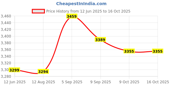 amazon.in Hearing Aid Stethoscope, Professional Lightweight Listening Stethoscope Volume Noise Detection Metal for Home (Light Blue) Price History Graph from 12 Jun 2025 to 16 Oct 2025